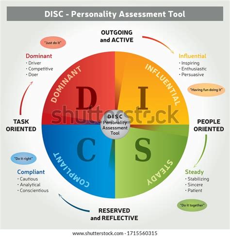 disc personality types chart