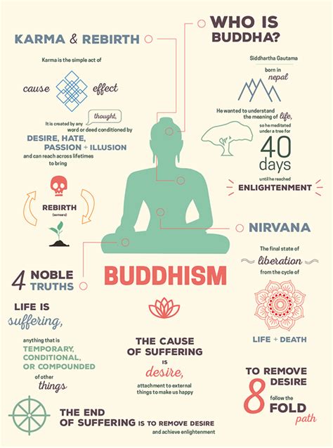 Info Graphic Buddhism Ceekr