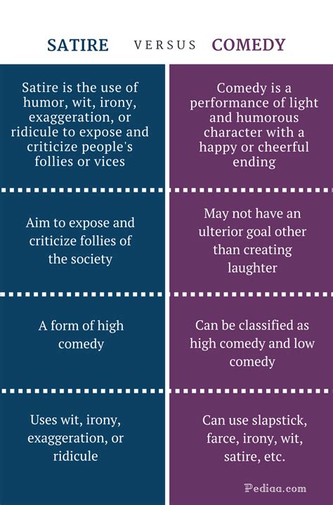 Difference Between Satire And Comedy Definition Types Goals Features