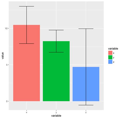 Solved Plot Grouped Bar Graph With Calculated Standard Deviation In Ggplot R