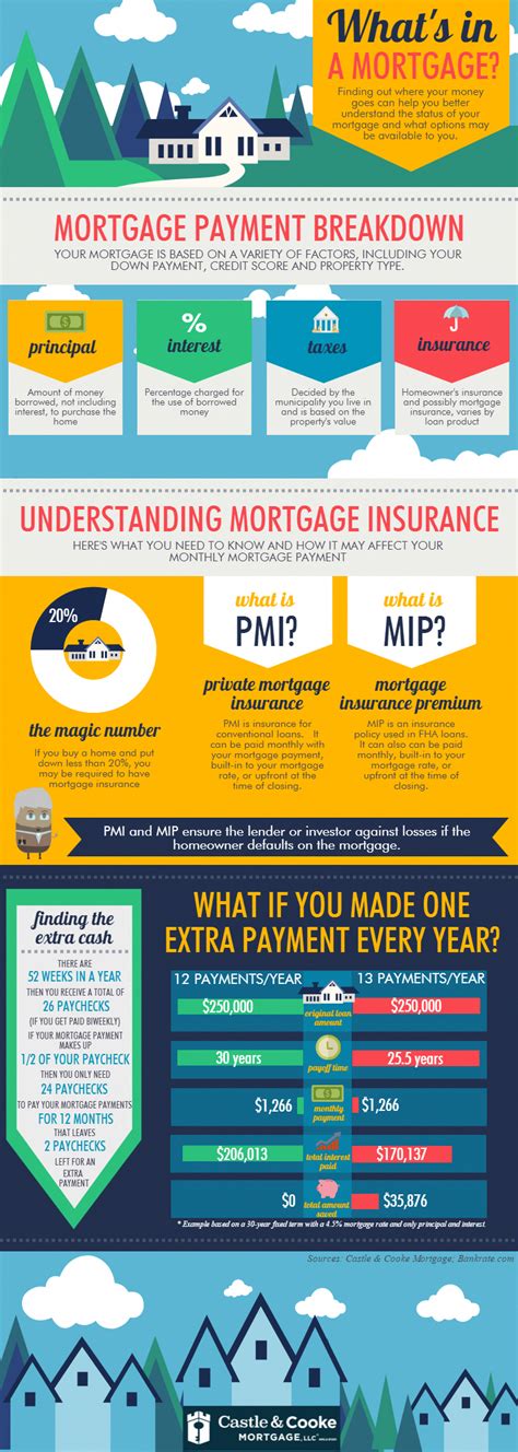 Whats Included In Your Monthly Mortgage Payment Infographic Finding