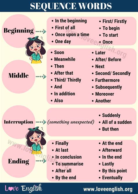 45 Useful Sequence Words In English For English Students Love English
