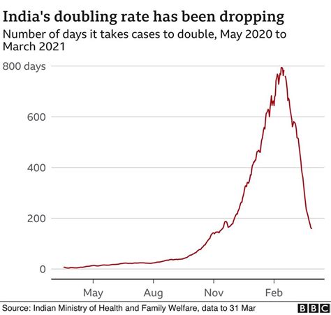 Coronavirus Update India Is Facing A Severe Intensive Second Wave