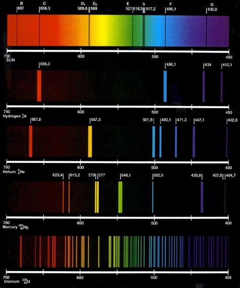 Types Of Emission And Absorption Spectra ~ Pooza Creations