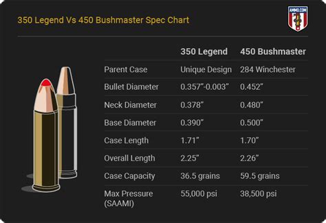 350 Legend Vs 450 Bushmaster The Battle Of Straight Wall Cartridges