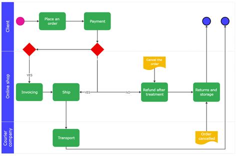 Simple Manufacturing Process Flow Chart Sexiz Pix