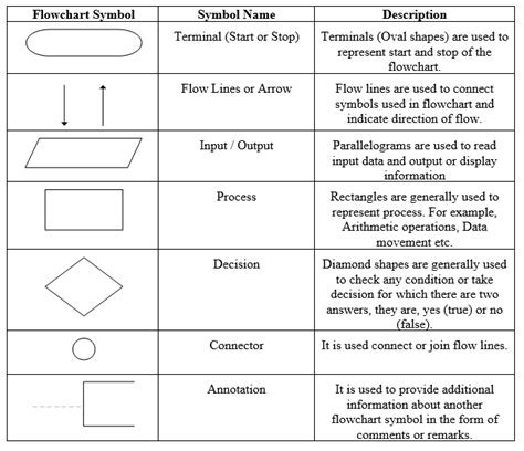 hidrogênio Espectador cebola process flow chart rules Parque infantil Beiramar argila