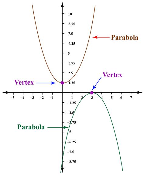 Axis Of Symmetry Of A Parabola