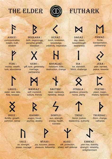 Print Explanations Of The Runes Old Futhark Viking Etsy