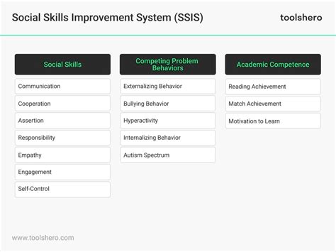 Social Skills Improvement System Ssis Toolshero