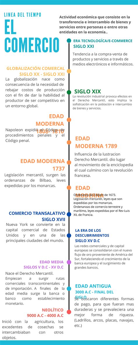 Act 1 Linea Del Tiempo Derecho Mercantil 5 7and122Θand And2005