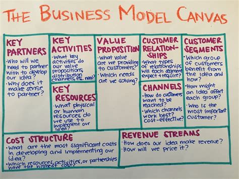 3 Smart Strategies To Build A Lean Business Model Business Model