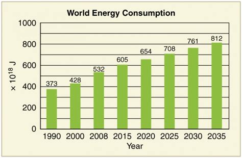 World Energy Use Physics