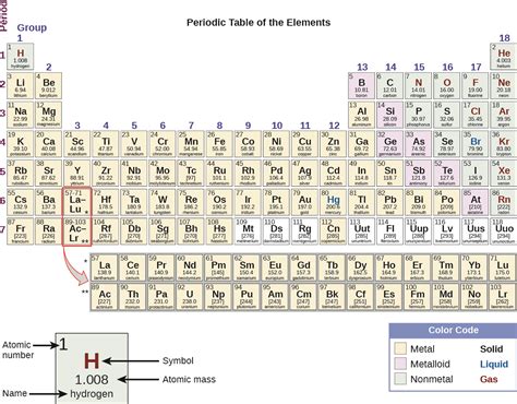 115 The Periodic Table Chemistry Libretexts