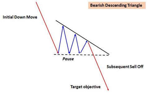 Descending Triangle Bullish Pattern Downward Triangle Technical