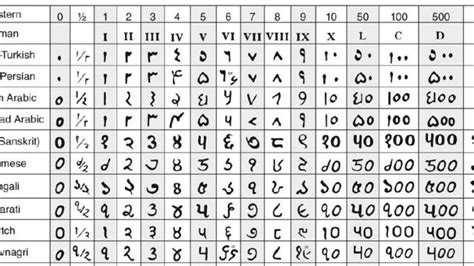 Indias Unique Place In The World Of Numbers And Numerals I Indic Today