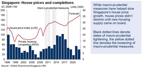 Prices for landed property may have dropped and the prospect of buying a condominium may not be as attractive. Hong Kong vs. Singapore: Can Housing Prices Be Tamed ...