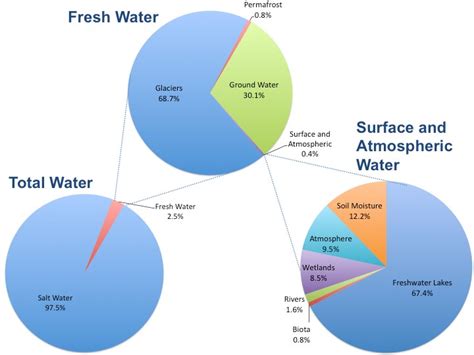 How Much Of The Earth S Water Is Freshwater Water Ionizer