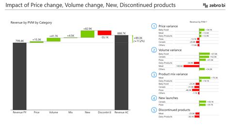 Following are some important features which need special attention when it comes to assessment Price Volume Mix Analysis: how to do it in Power BI and Excel