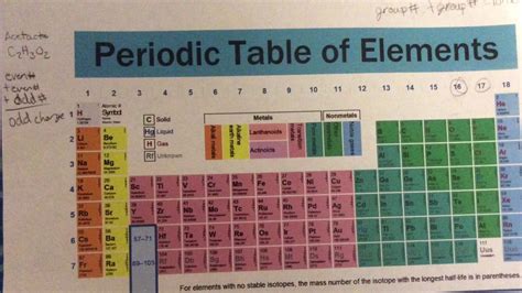 Periodic Table With Ionic Charges And Polyatomic Ions