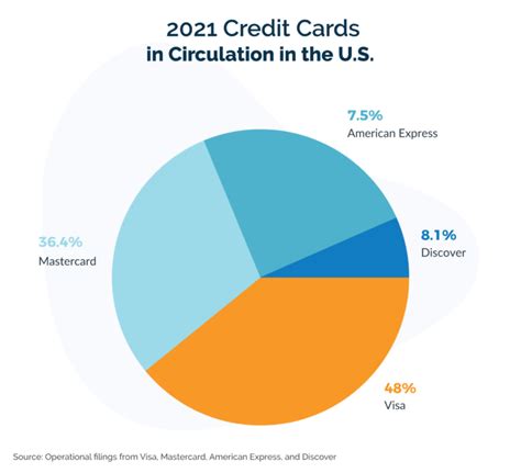 Us Credit Card Market Share Facts And Statistics 2023