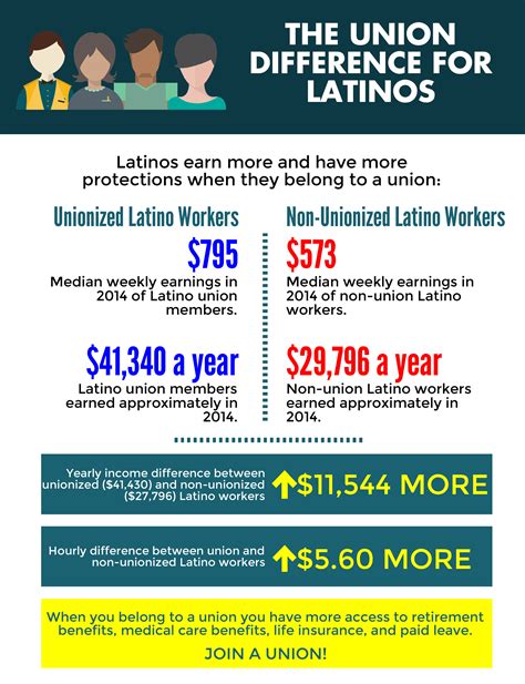 11 important facts about latinos in the u s workforce afl cio