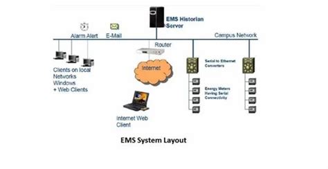Ems Scada System Energy Monitoring Software At Rs 99000 ऊर्जा निगरानी