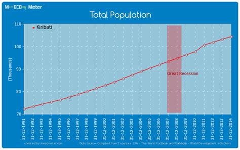 Total Population Kiribati