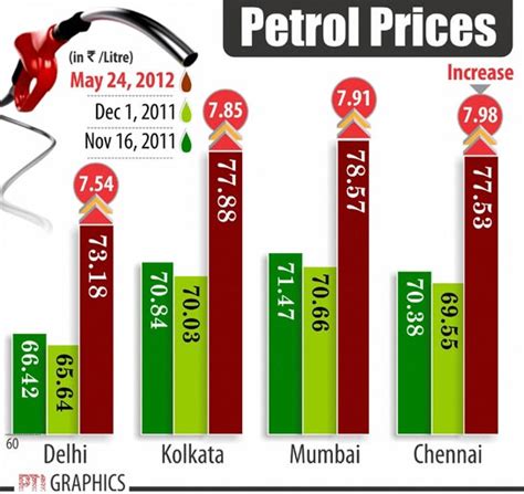 Know fuel rates in delhi, mumbai, kolkata and chennai the prices of diesel and petrol were increased on sunday. 301 Moved Permanently