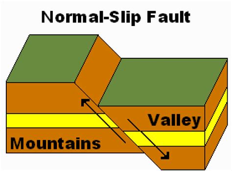 What Is The Difference Between Normal Fault And Reverse Fault Pediaacom