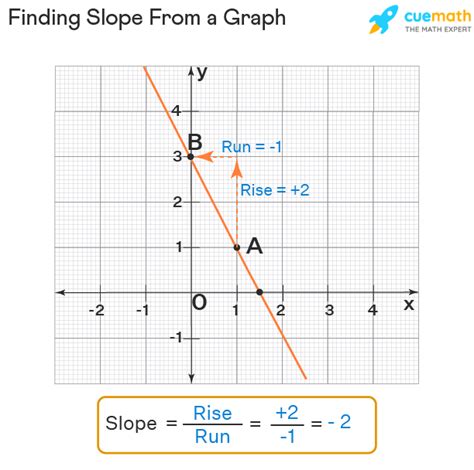 How To Find Slope From Graph Examples Slope From Graph En