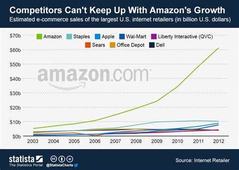 Chart Competitors Cant Keep Up With Amazons Growth Statista