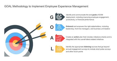 Goal Methodology To Implement Employee Experience Management Market