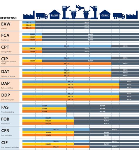Incoterms Explained The Complete Guide And Infographic 2021 Updated