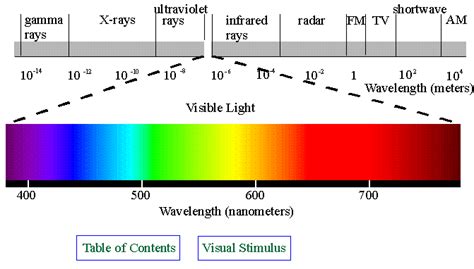 IndianCrk: Final Lesson: The Electromagnetic Spectrum. A ...