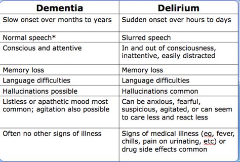 Chapter 6 Dementia And Delirium Diagram Quizlet