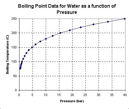 Water Boiling Point Pressure Chart