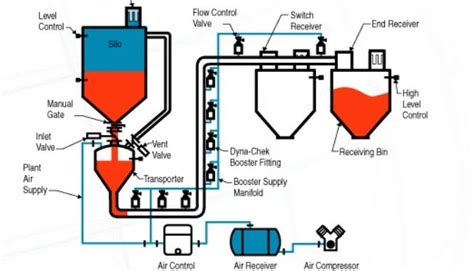 Pneumatic Conveying System Overview