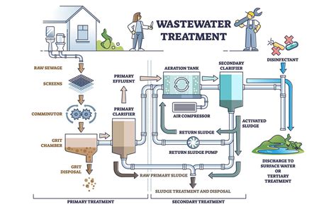 Performance And Efficiency Of Wastewater Clarifiers Elementar