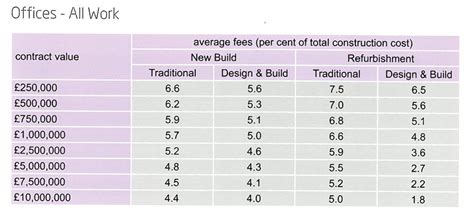 10% of the project fee? Fee Estimate of Construction Contract