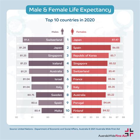 Life Expectancy Men Vs Women Telegraph