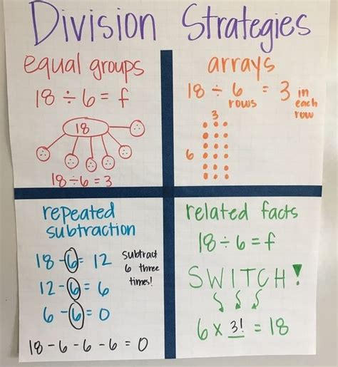 Awesome Strategies For Division Anchor Chart Learning Math 3rd Grade