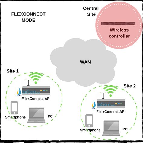 Wireless Access Point Modes Local Client Bridge Flexconnect