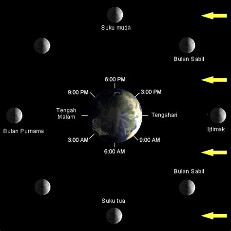 Selamat Datang Ke Blog Sains Tahun 5 Sistem Orbit Dari Fasa Bulan