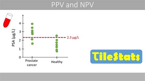 The Positive And Negative Predictive Values Ppv And Npv Simply Explained Youtube