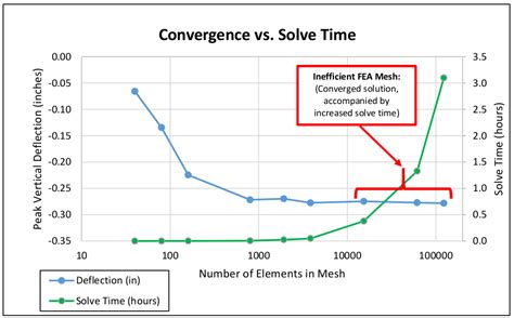Mesh Convergence