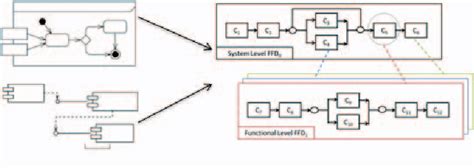 Figure 1 From Functional Flow Diagramffd Semantics For Evolving