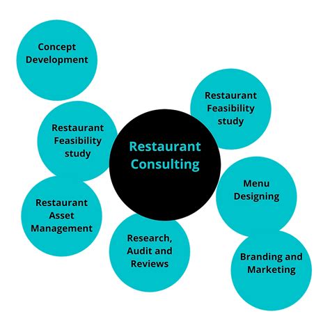 What Is Restaurant Consulting