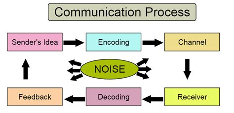 What Is Business Communication Process And Channels Bizzlingo