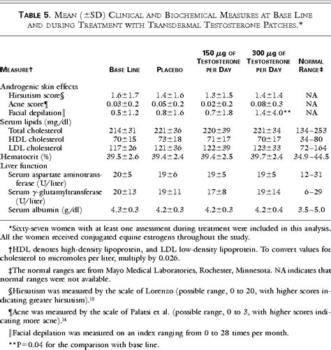 Table 4 From Transdermal Testosterone Treatment In Women With Impaired